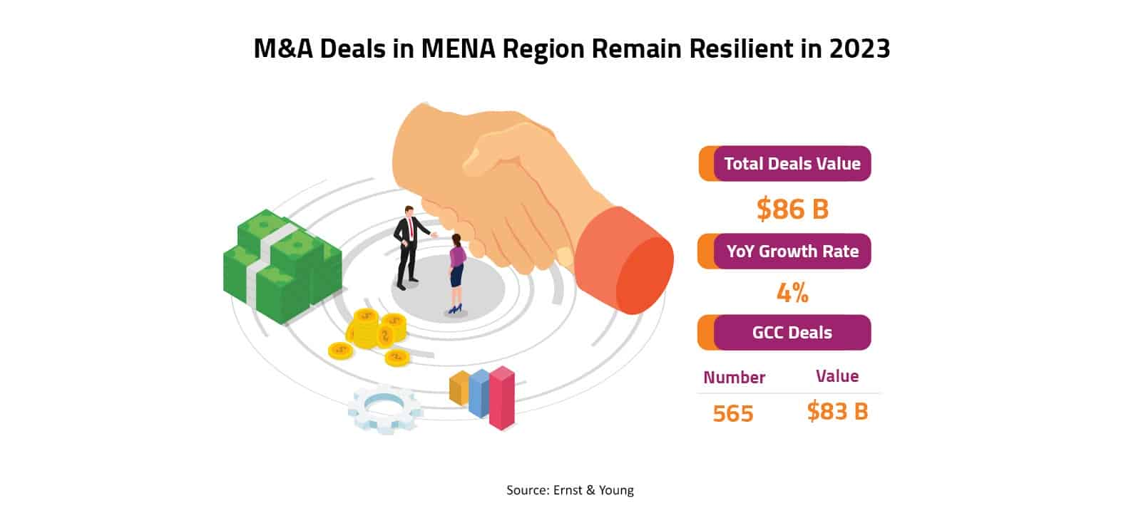 M&A Deals in MENA Region Remain Resilient in 2023 